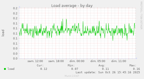 Load average