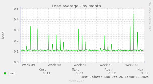 Load average