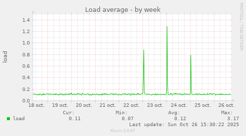 Load average