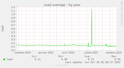 Load average