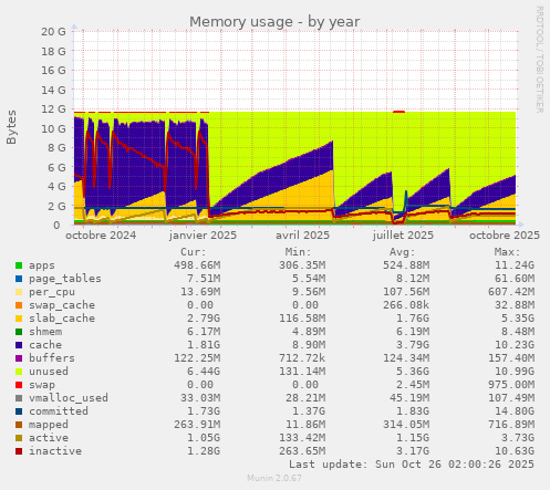 Memory usage