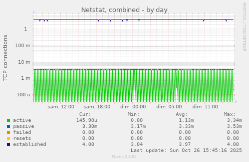 Netstat, combined