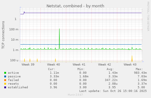 Netstat, combined