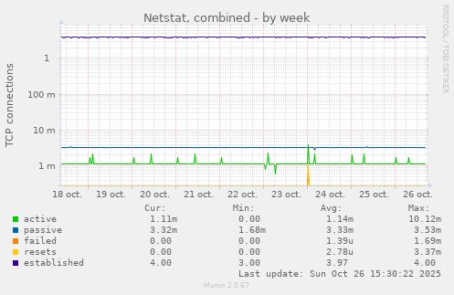 Netstat, combined