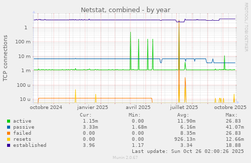 Netstat, combined