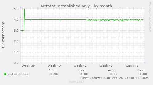 Netstat, established only