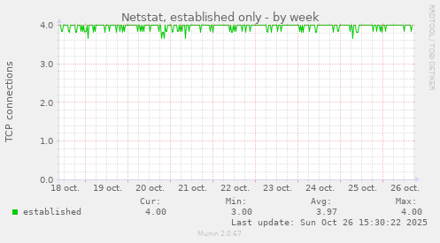 Netstat, established only