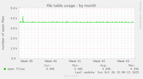 File table usage