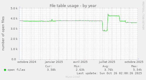 File table usage