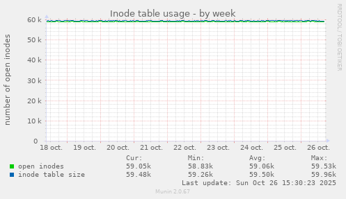 Inode table usage