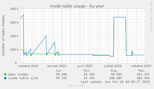 Inode table usage