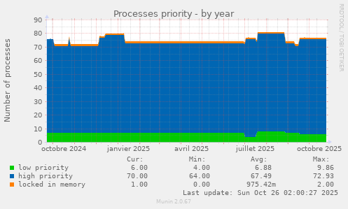 Processes priority