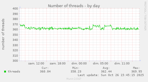 Number of threads