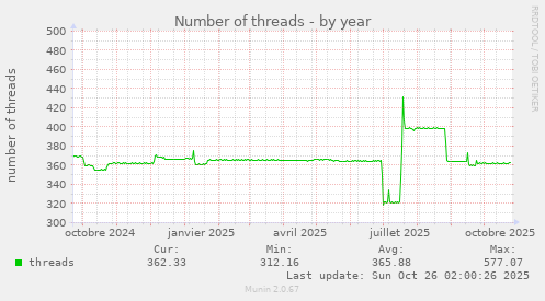 Number of threads