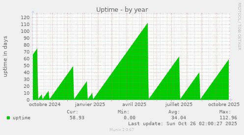 Uptime