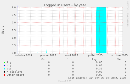 Logged in users