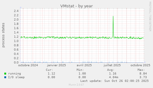 VMstat