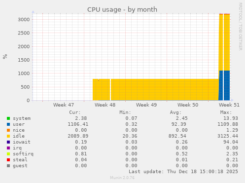 CPU usage