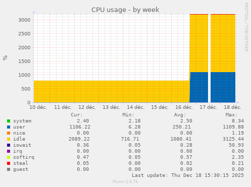 CPU usage