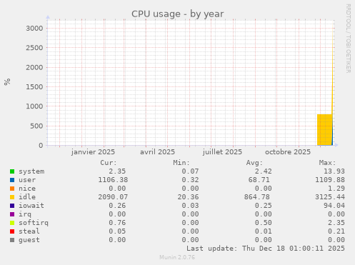 CPU usage