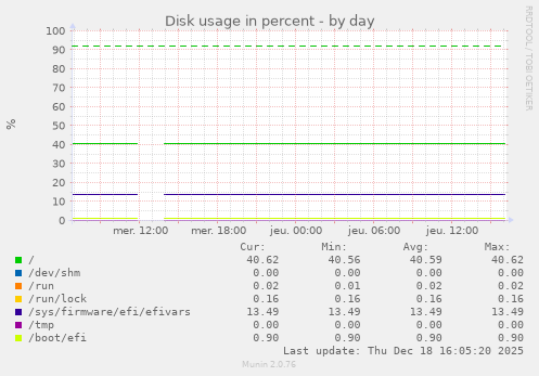 Disk usage in percent