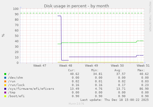 Disk usage in percent
