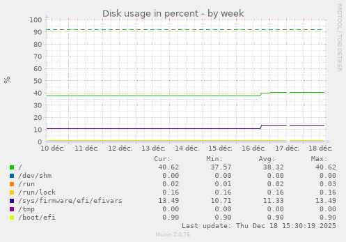 Disk usage in percent