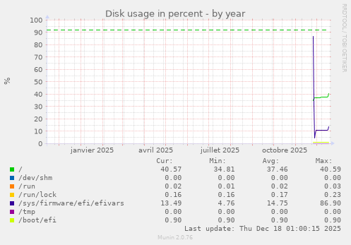 Disk usage in percent