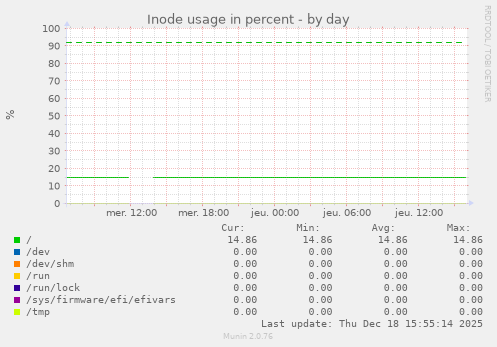 Inode usage in percent