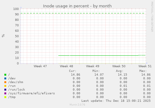Inode usage in percent