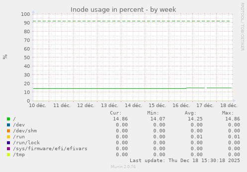 Inode usage in percent