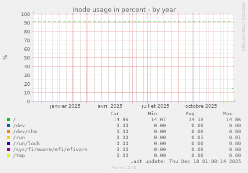 Inode usage in percent