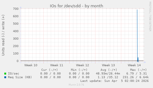 IOs for /dev/sdd
