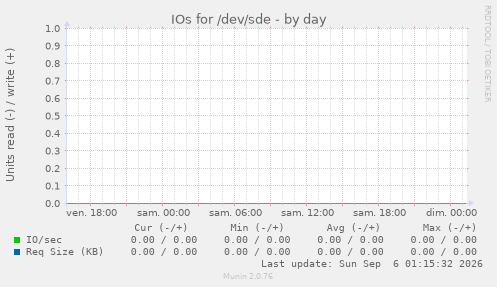IOs for /dev/sde