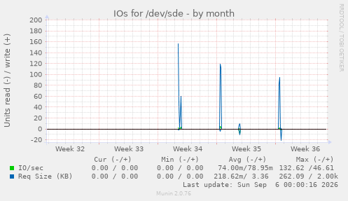 IOs for /dev/sde