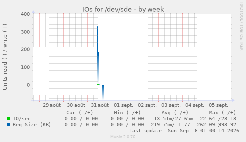 IOs for /dev/sde