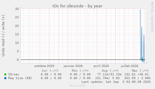 IOs for /dev/sde
