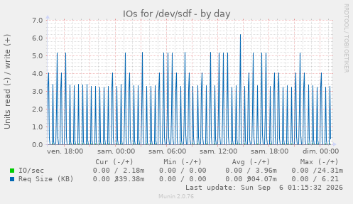 IOs for /dev/sdf