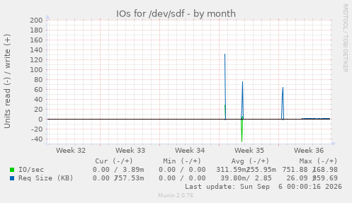 IOs for /dev/sdf
