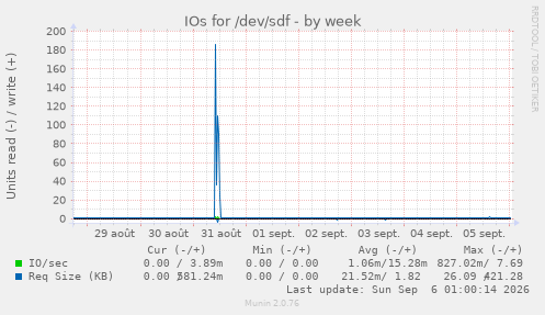 IOs for /dev/sdf