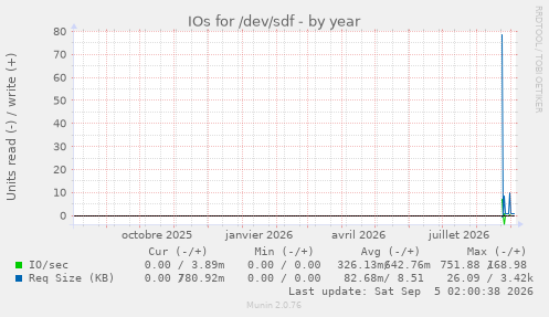 IOs for /dev/sdf