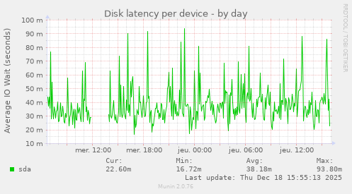 Disk latency per device