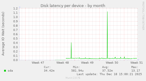 Disk latency per device