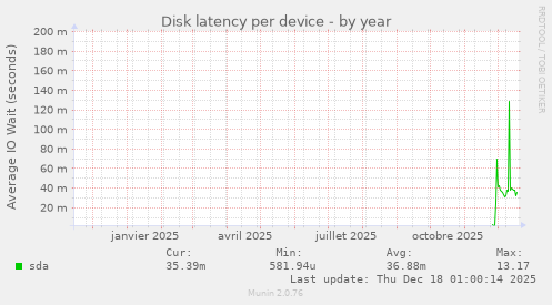 Disk latency per device