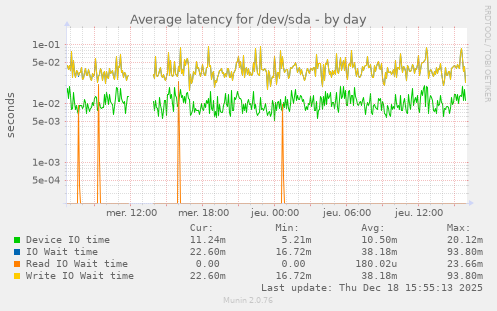 Average latency for /dev/sda