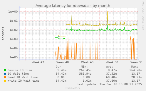 Average latency for /dev/sda
