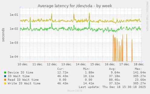 Average latency for /dev/sda