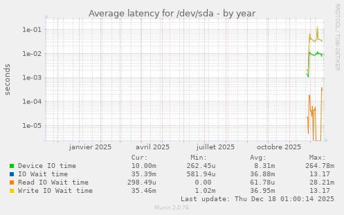 Average latency for /dev/sda