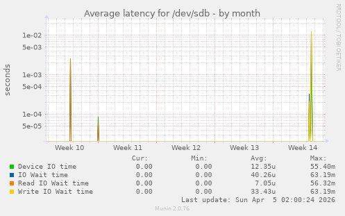 Average latency for /dev/sdb