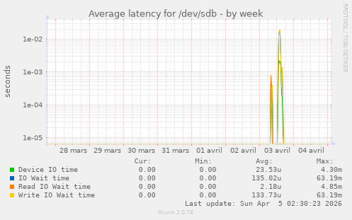 Average latency for /dev/sdb